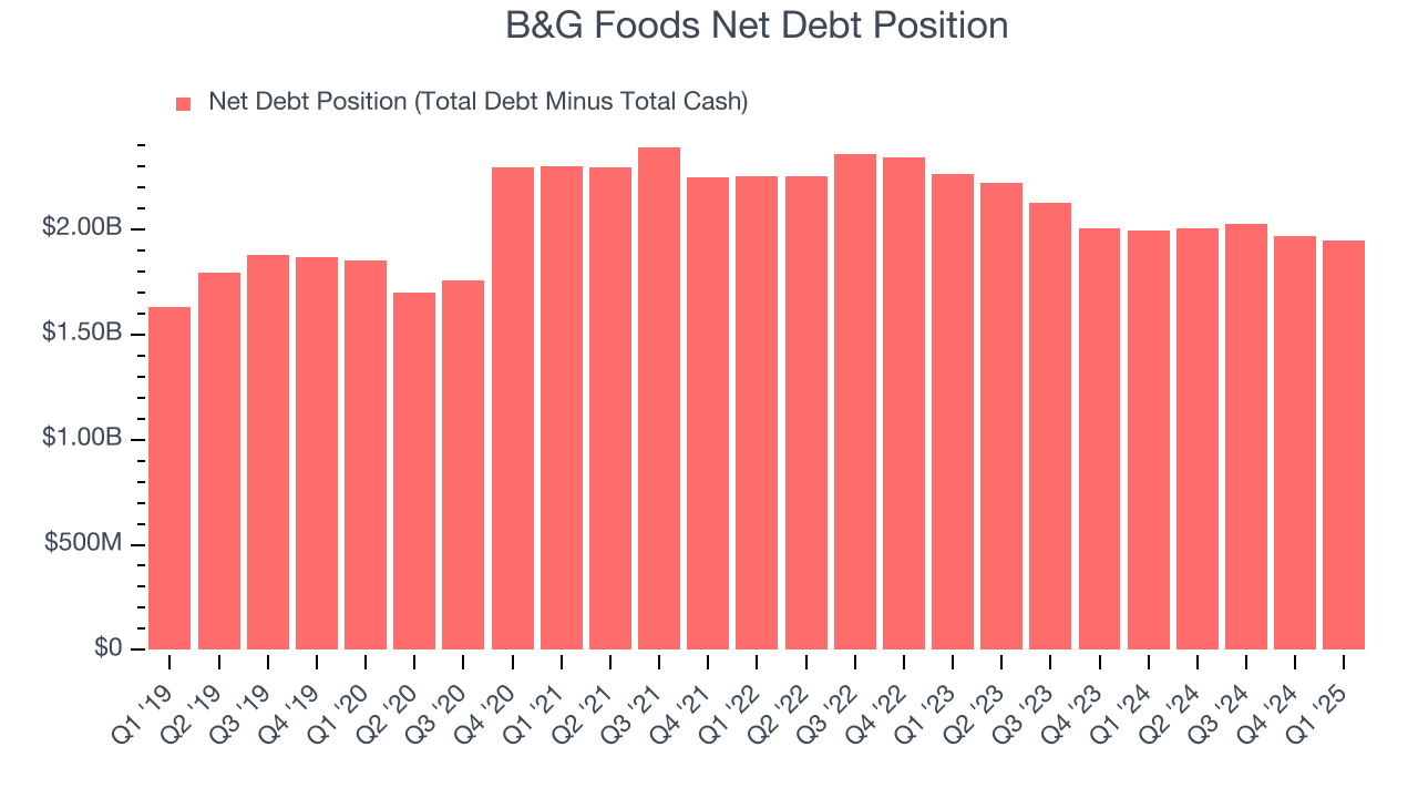 B&G Foods Net Debt Position