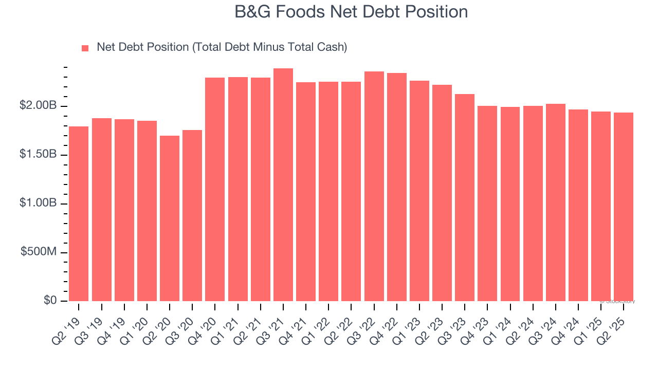 B&G Foods Net Debt Position