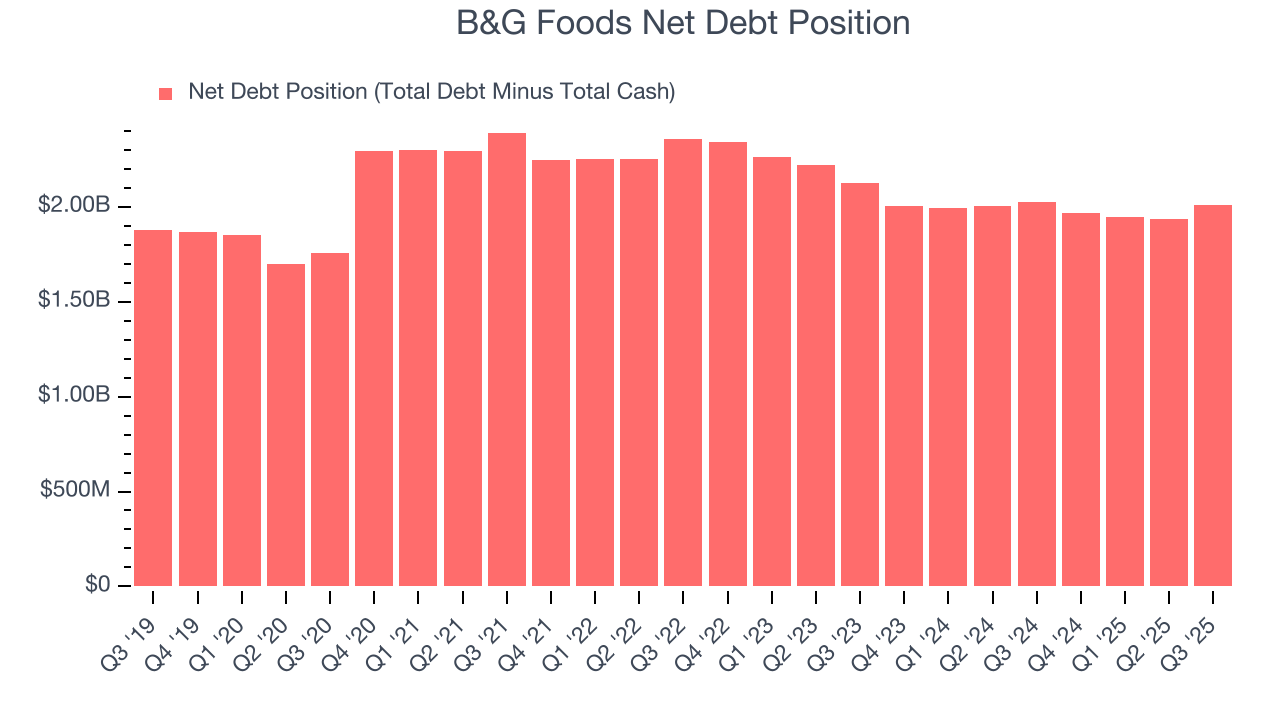 B&G Foods Net Debt Position