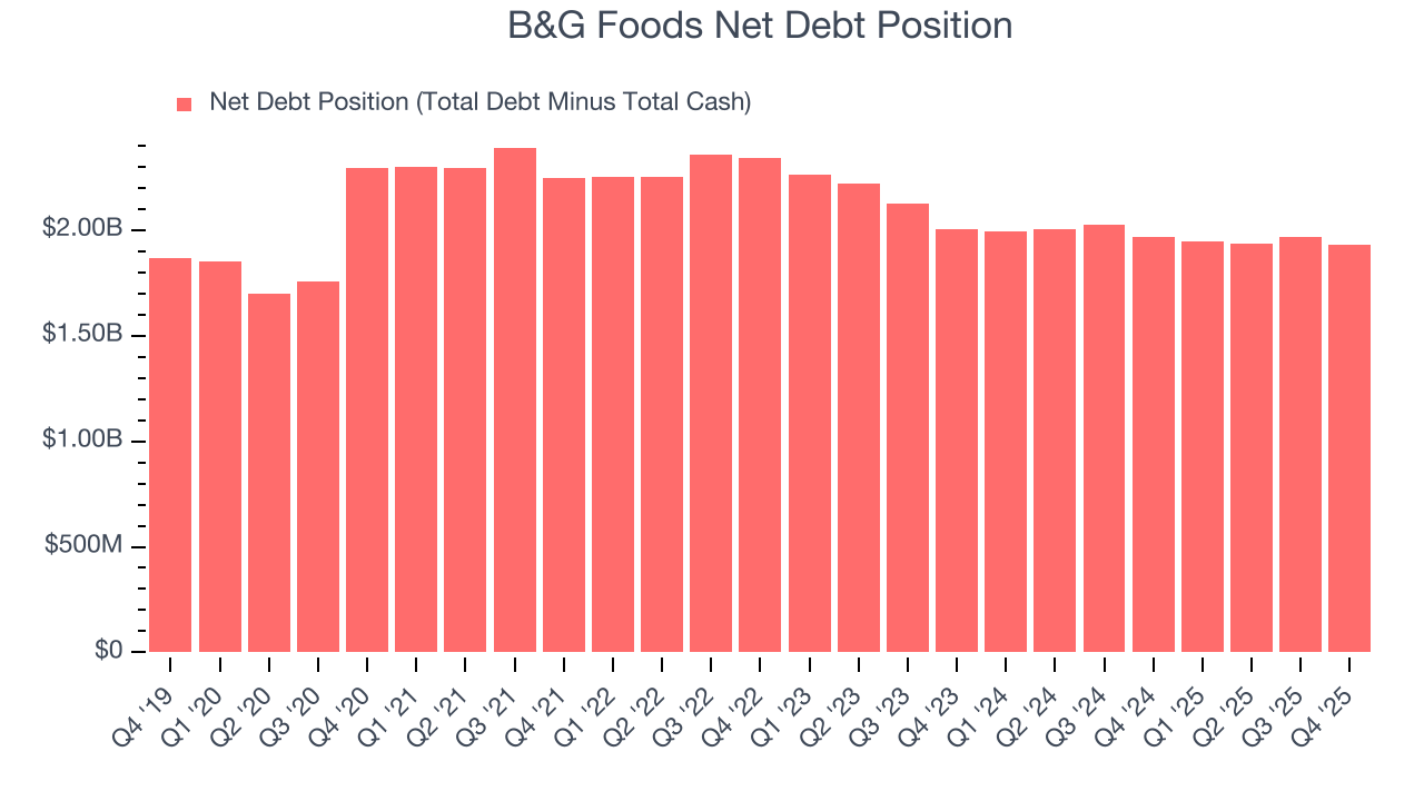 B&G Foods Net Debt Position
