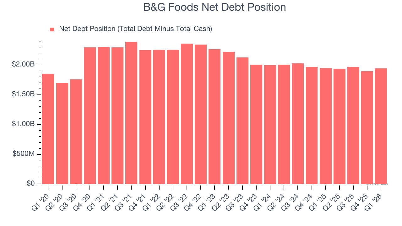 B&G Foods Net Debt Position