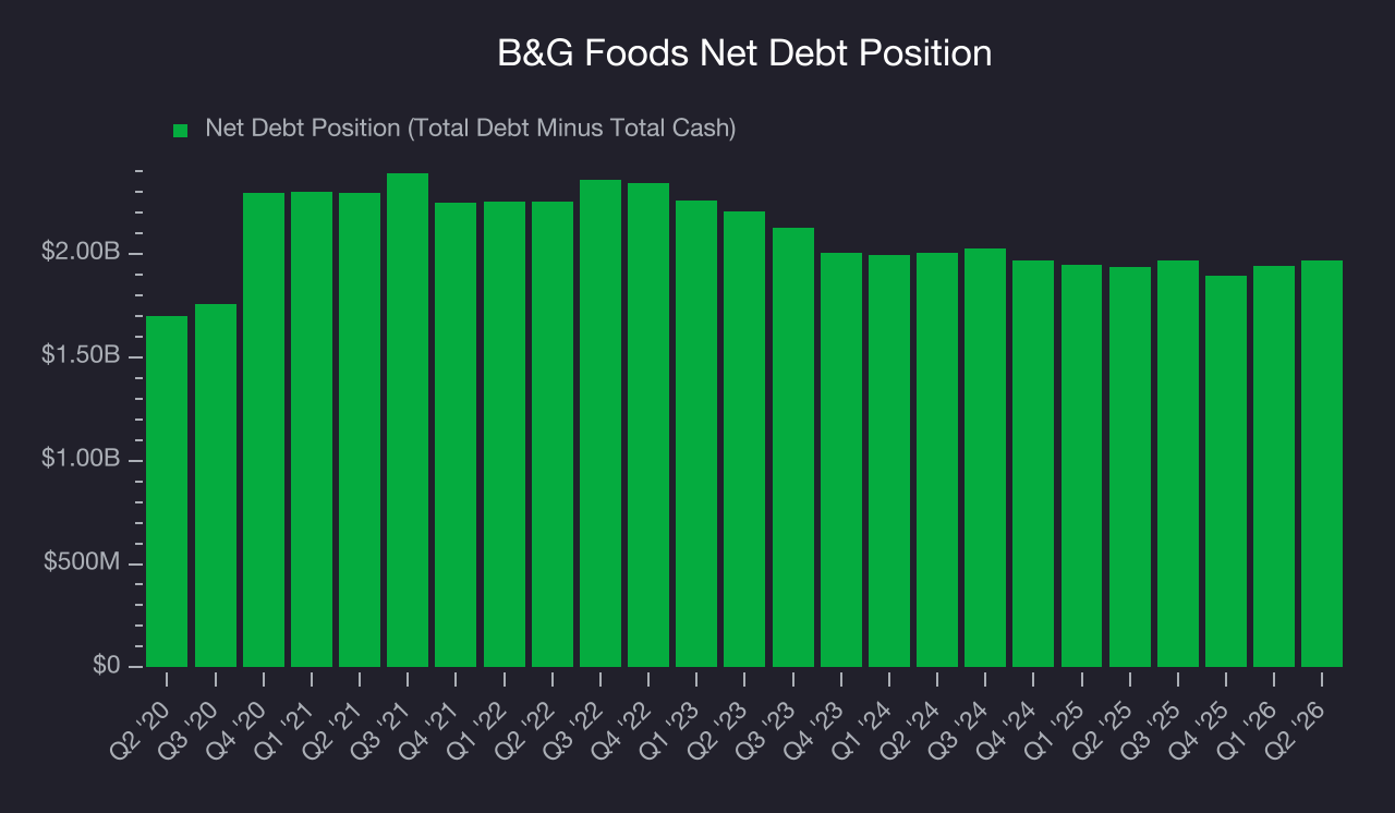 Net Debt Position B&G Foods (BGS) Research Report - StockStory