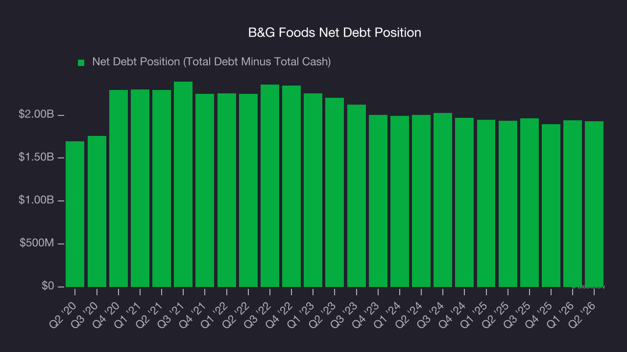 B&G Foods Net Debt Position