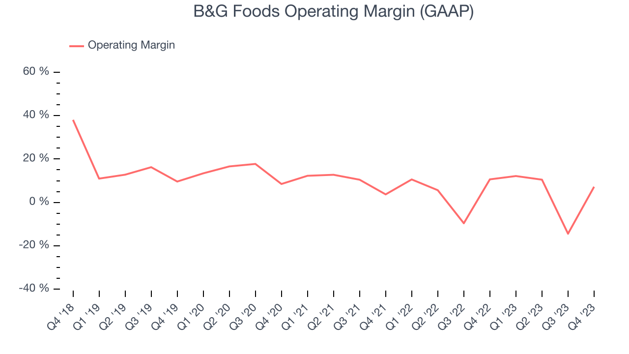 B&G Foods Operating Margin (GAAP)