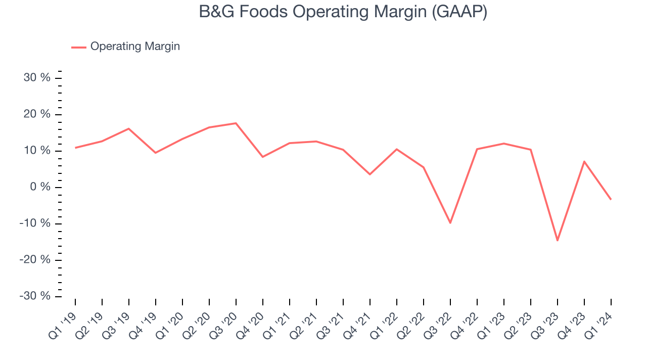 B&G Foods Operating Margin (GAAP)