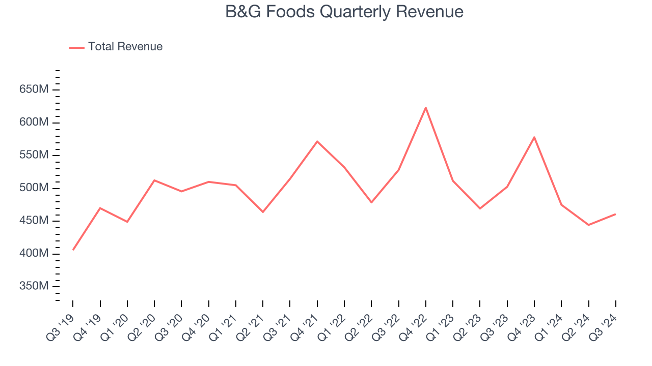 B&G Foods Quarterly Revenue