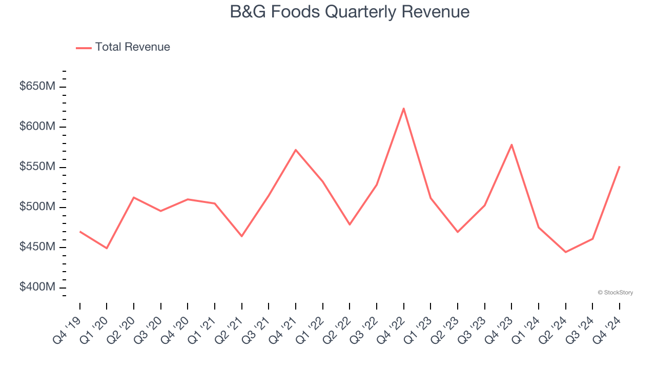 B&G Foods Quarterly Revenue