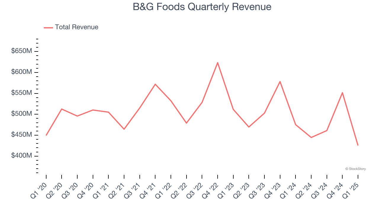 B&G Foods Quarterly Revenue