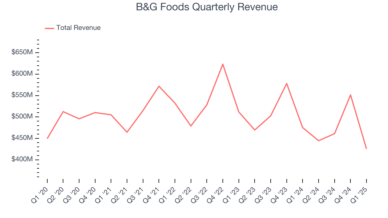 B&G Foods Quarterly Revenue