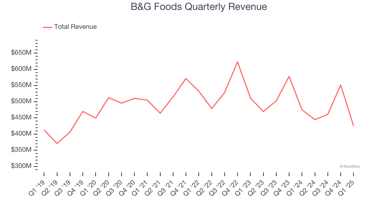 B&G Foods Quarterly Revenue