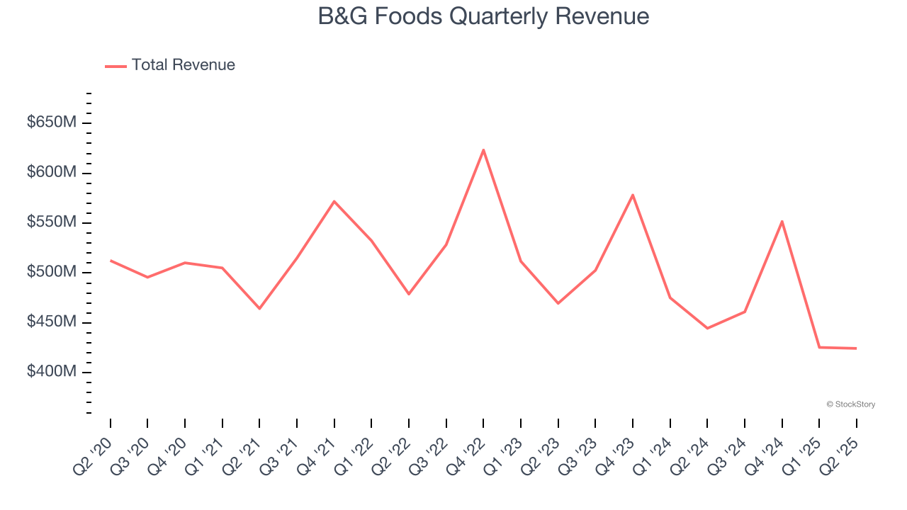 B&G Foods Quarterly Revenue