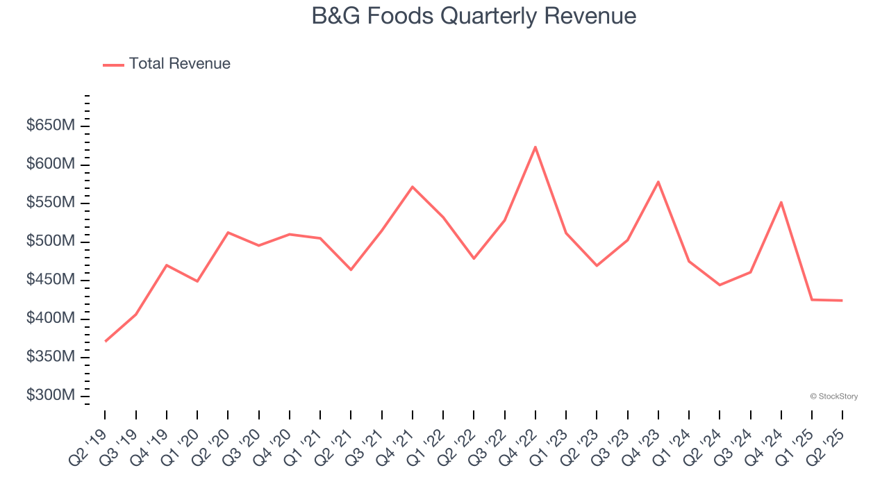 B&G Foods Quarterly Revenue