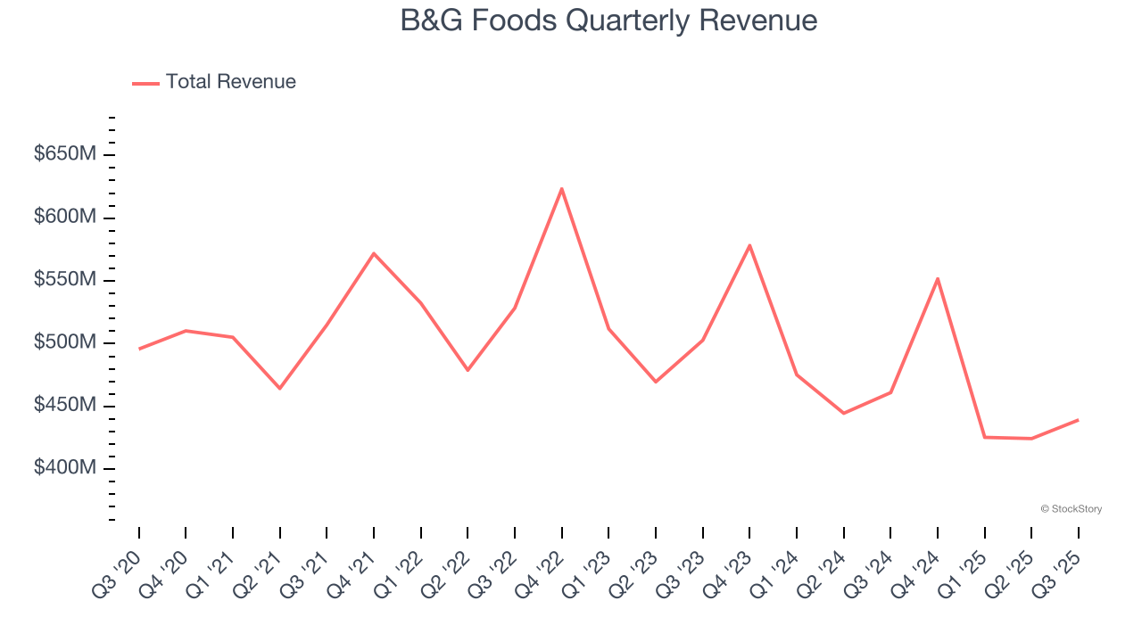 B&G Foods Quarterly Revenue