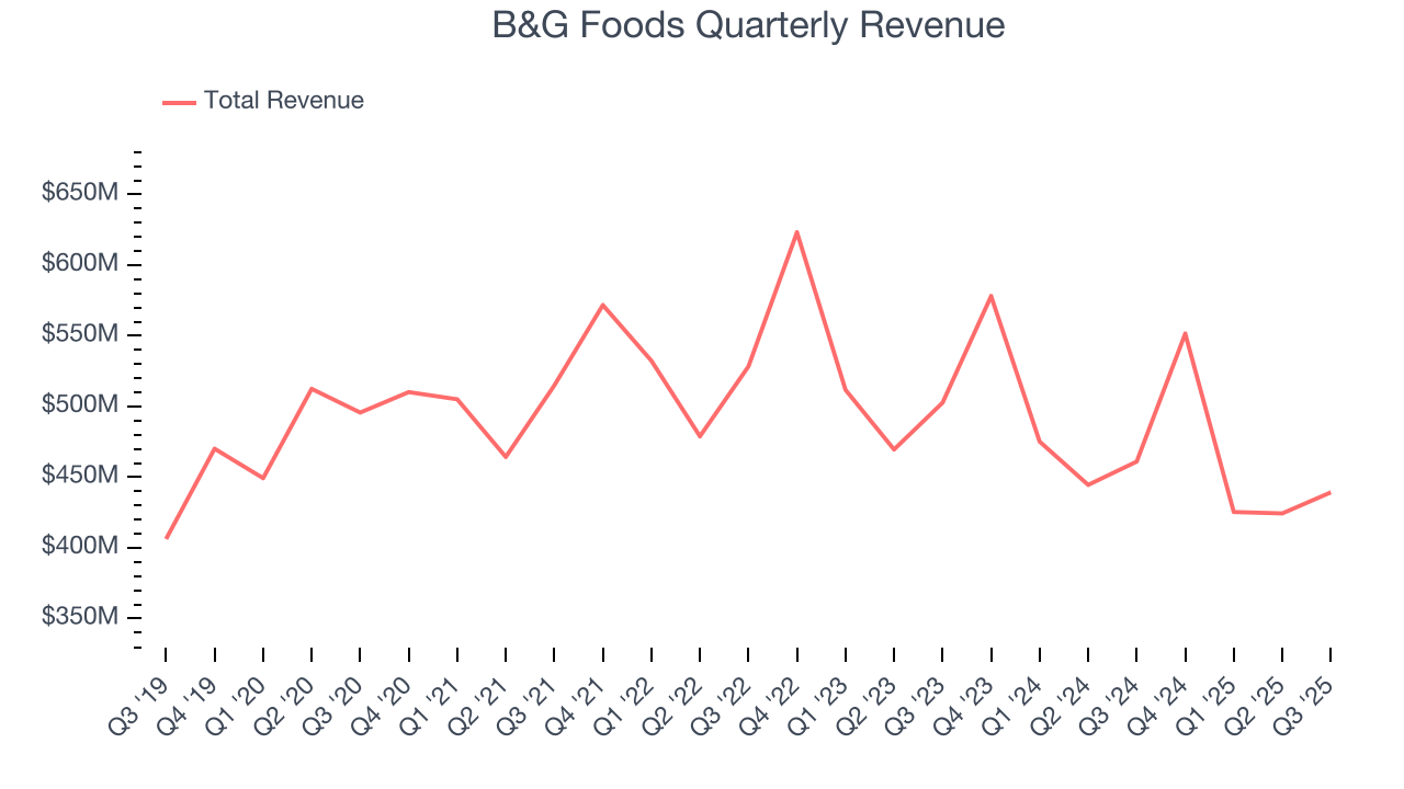 B&G Foods Quarterly Revenue
