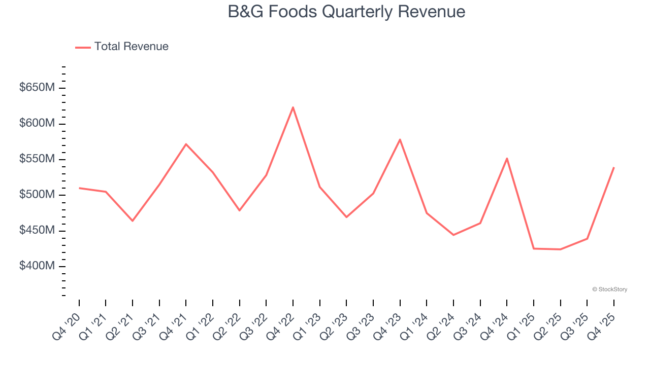 B&G Foods Quarterly Revenue
