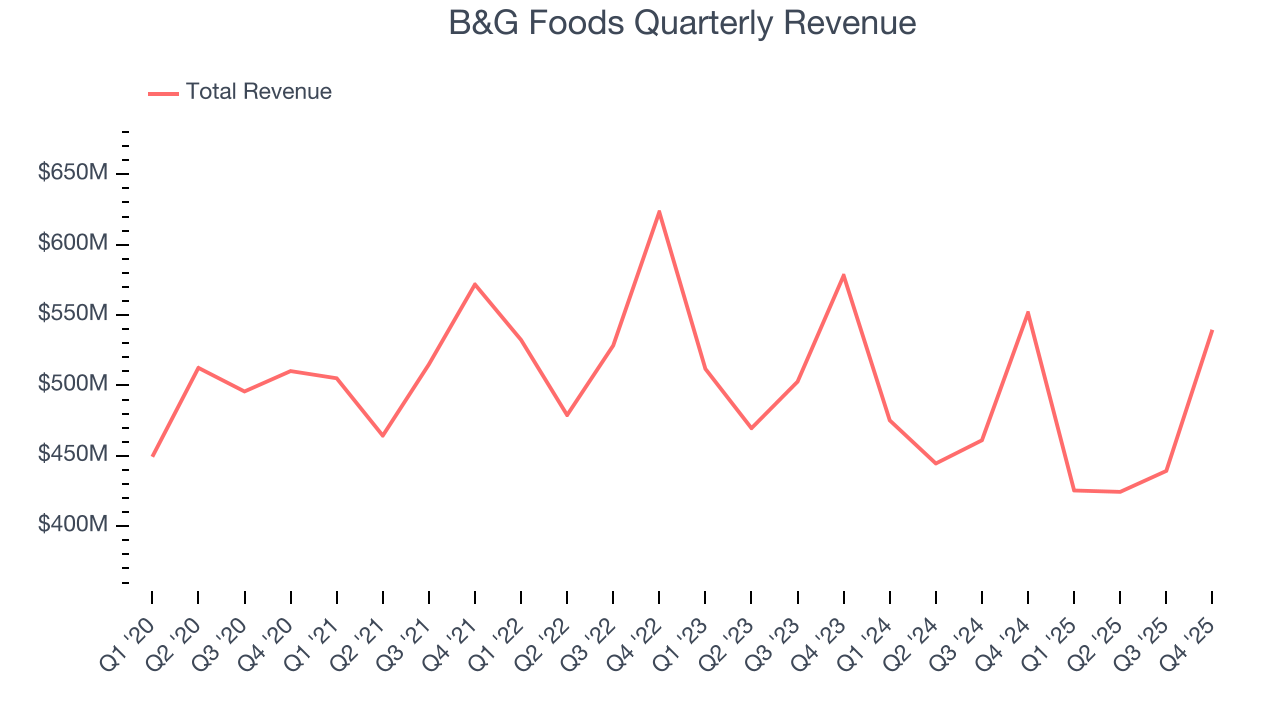 B&G Foods Quarterly Revenue