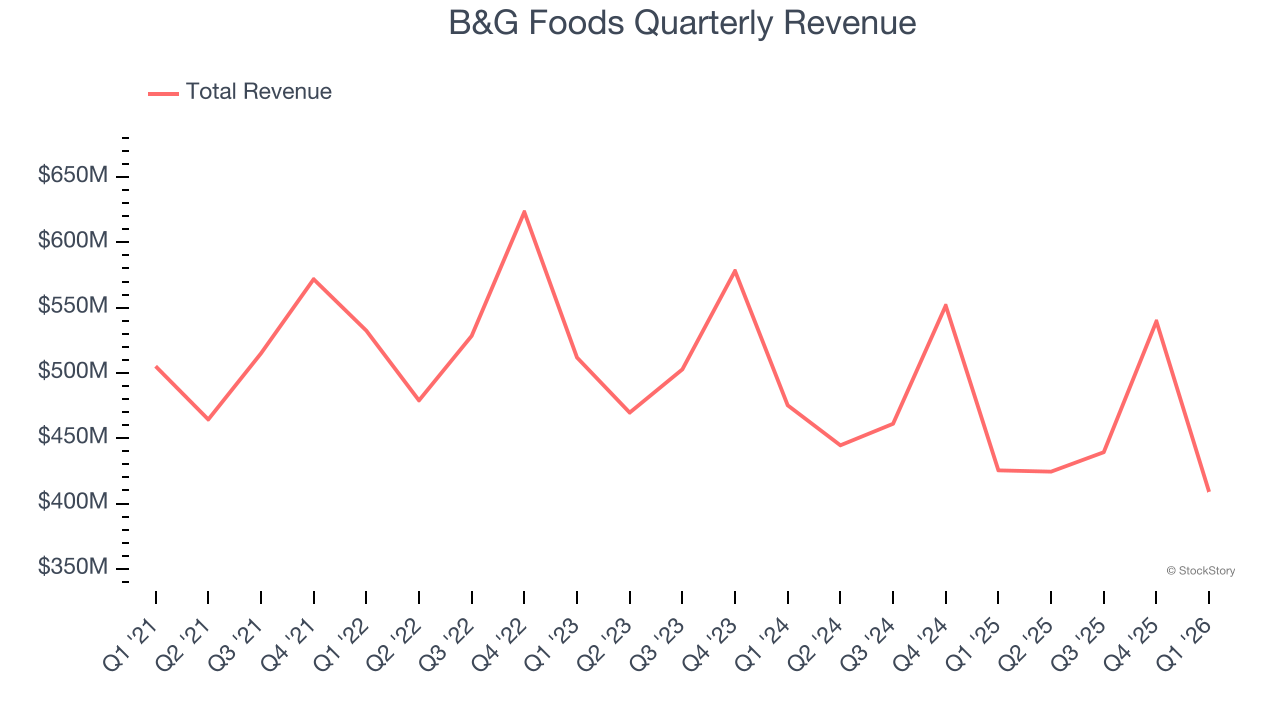 B&G Foods Quarterly Revenue