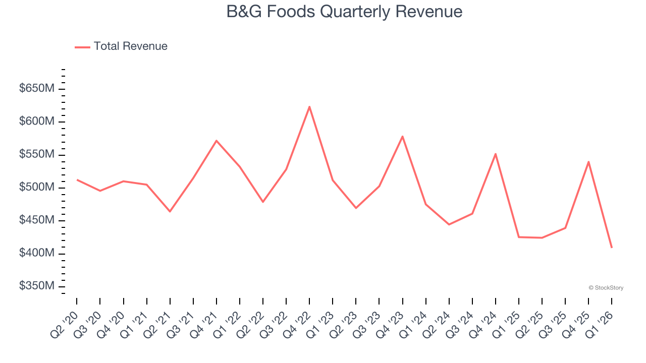 B&G Foods Quarterly Revenue