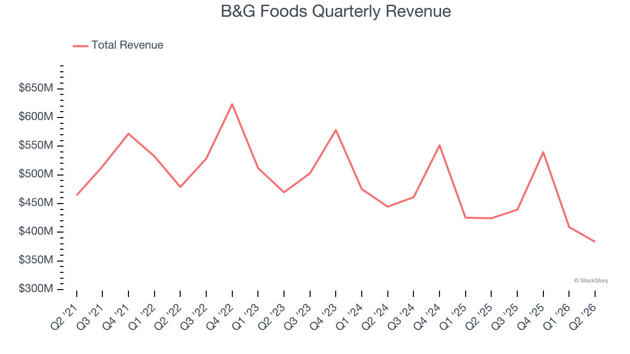 B&G Foods Quarterly Revenue