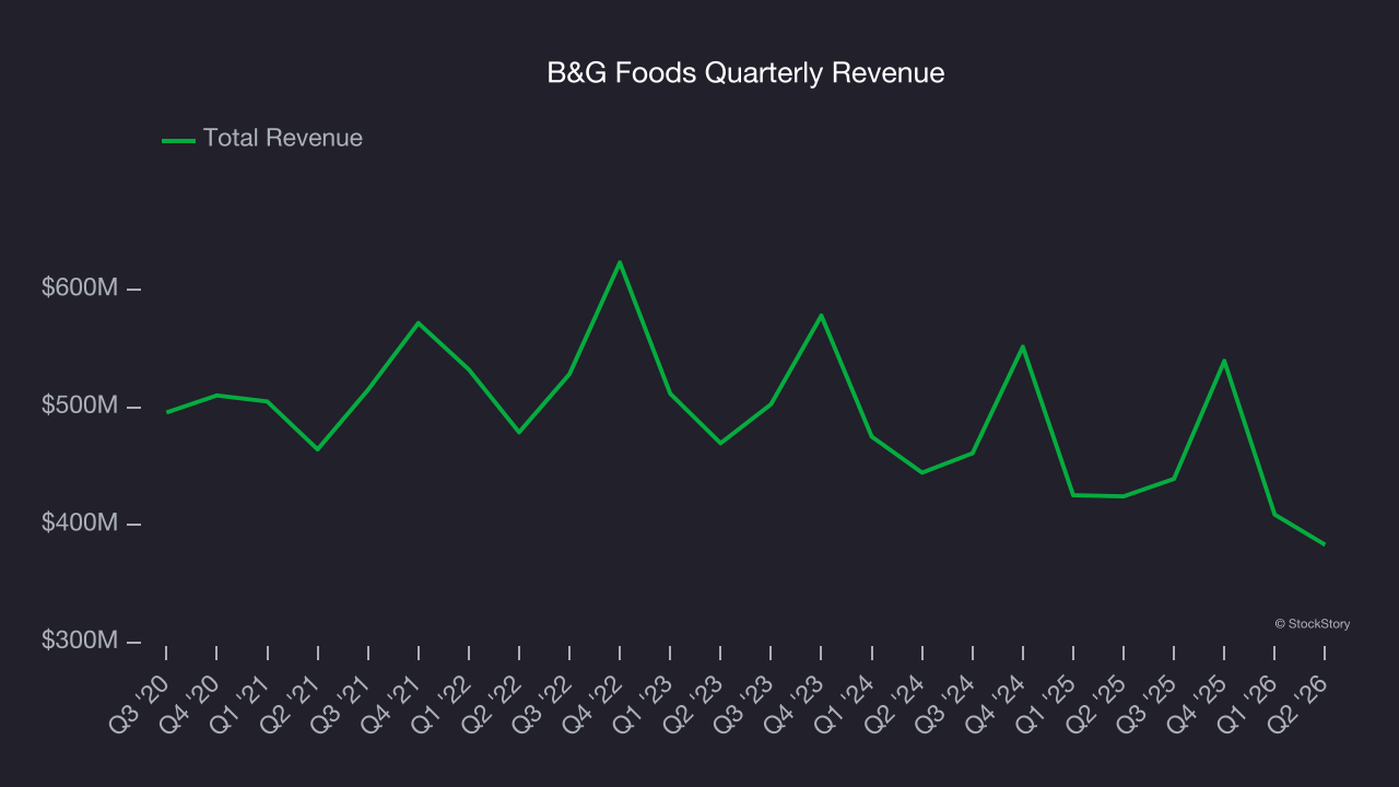 B&G Foods Quarterly Revenue