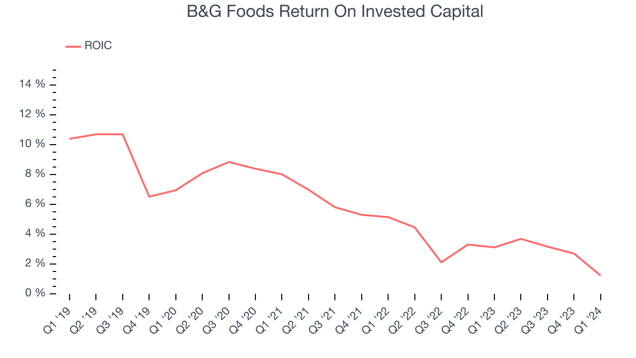 B&G Foods Return On Invested Capital