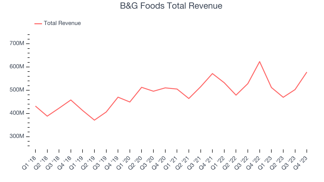 B&G Foods Total Revenue