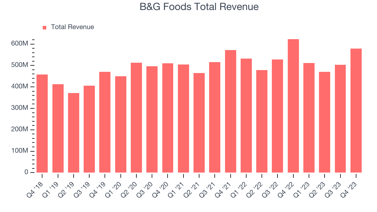 B&G Foods Total Revenue