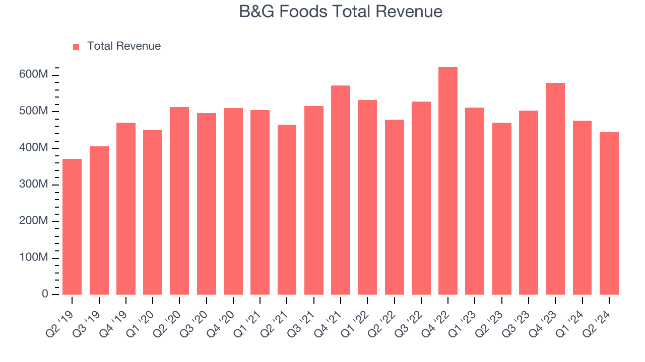 B&G Foods Total Revenue