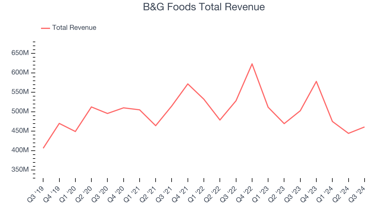 B&G Foods Total Revenue