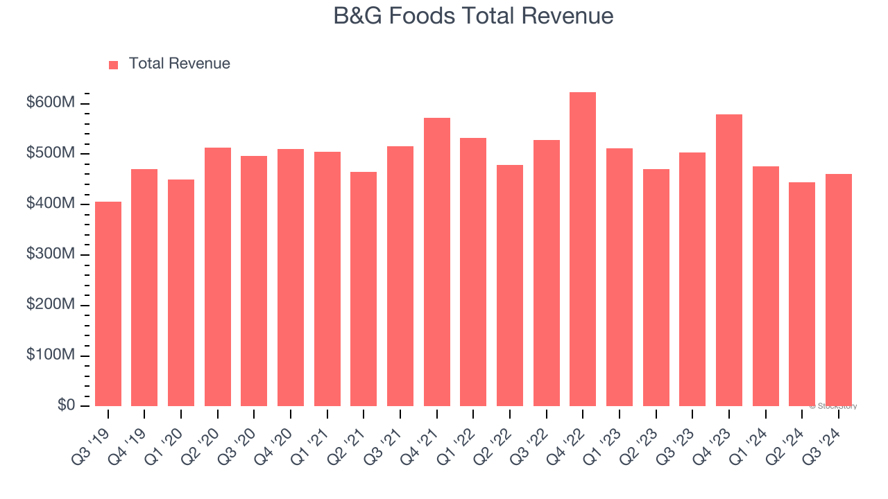 B&G Foods Total Revenue