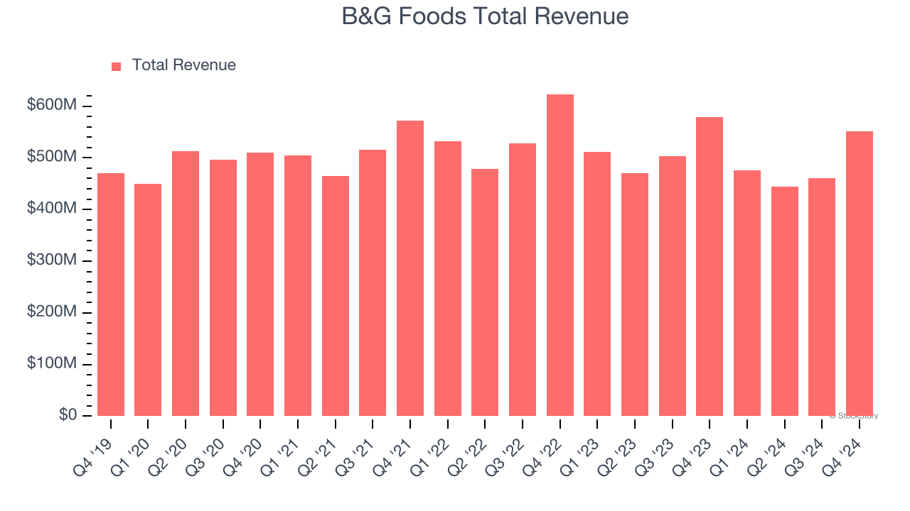 B&G Foods Total Revenue