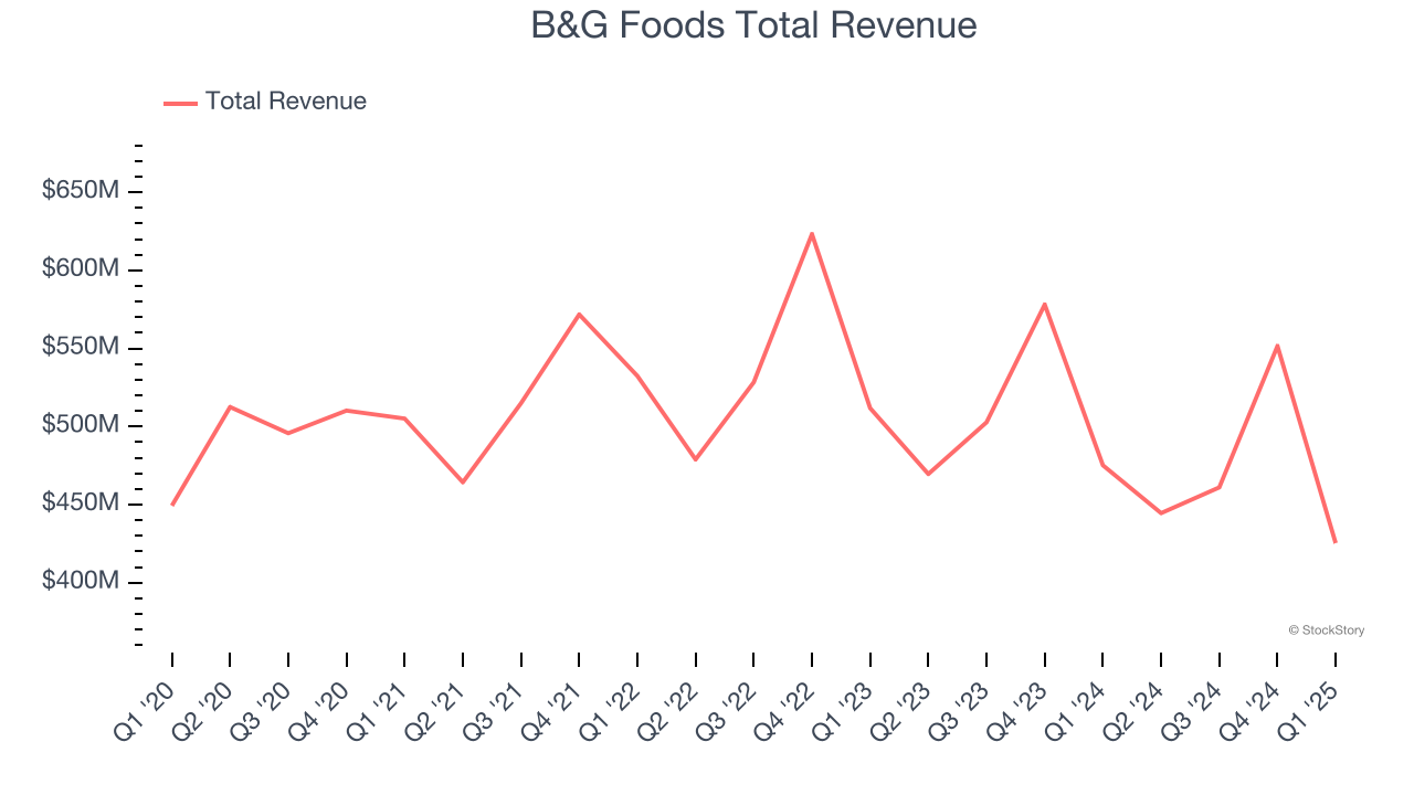 B&G Foods Total Revenue