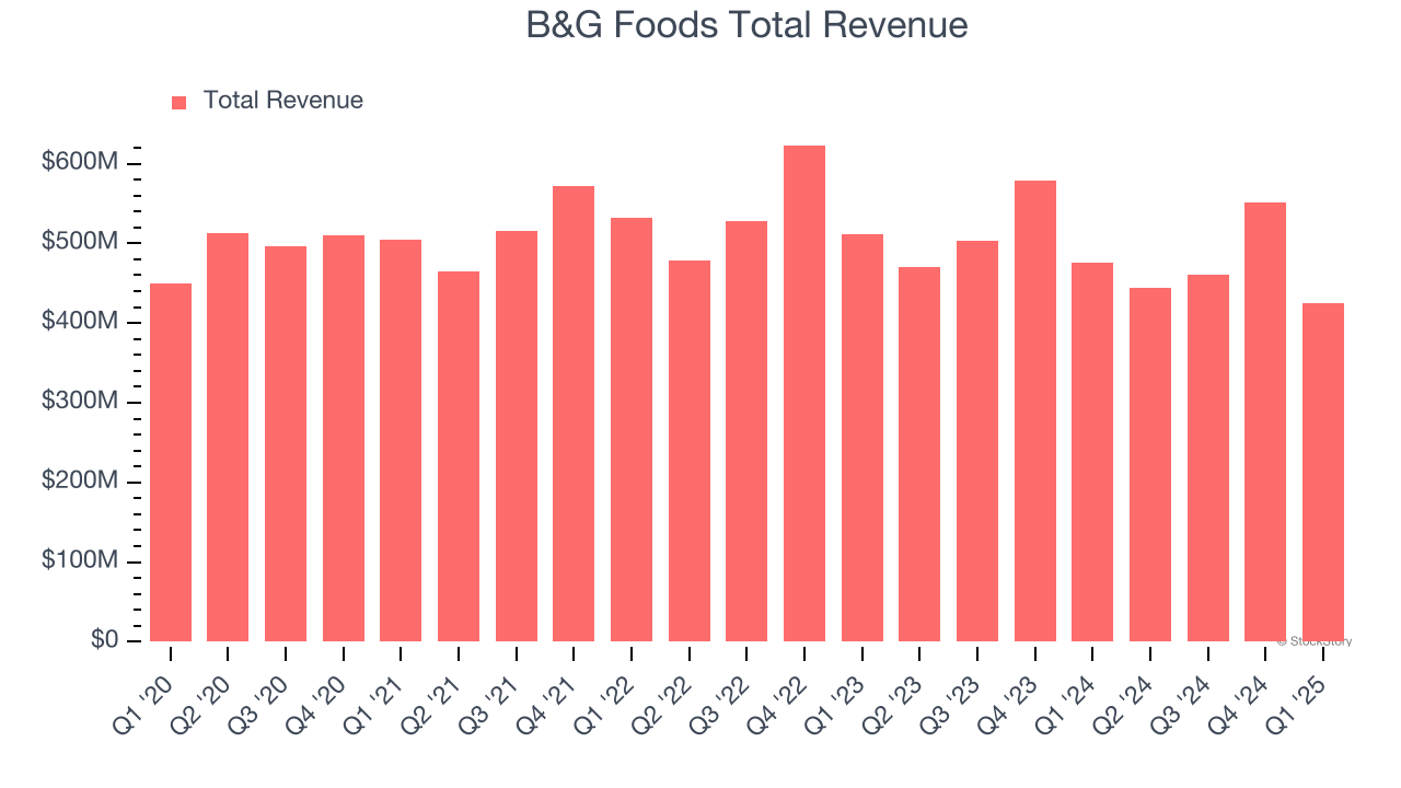 B&G Foods Total Revenue