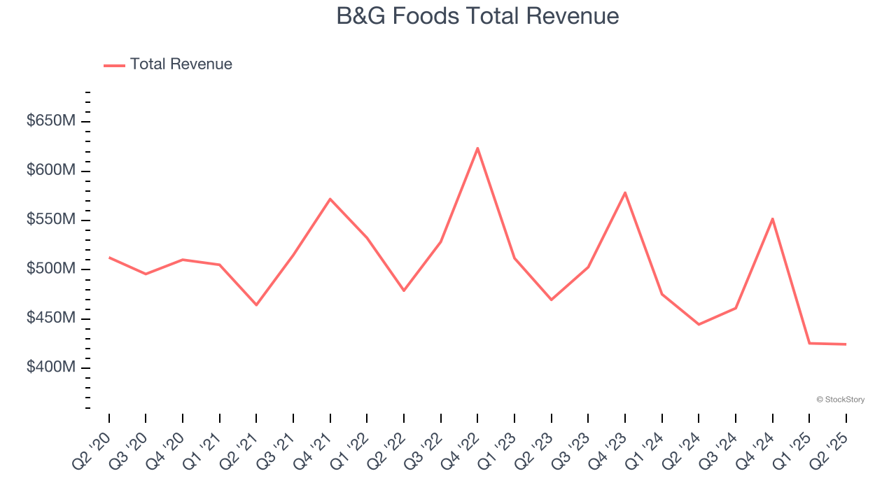 B&G Foods Total Revenue