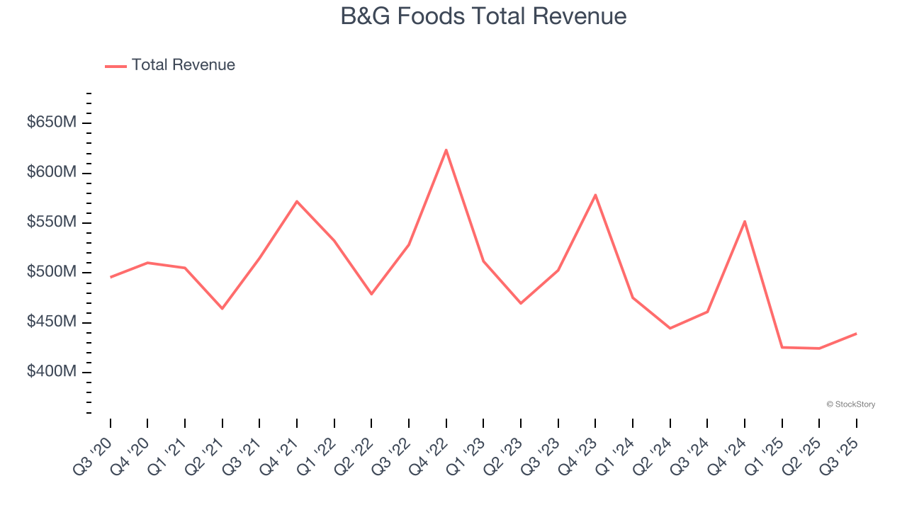 B&G Foods Total Revenue
