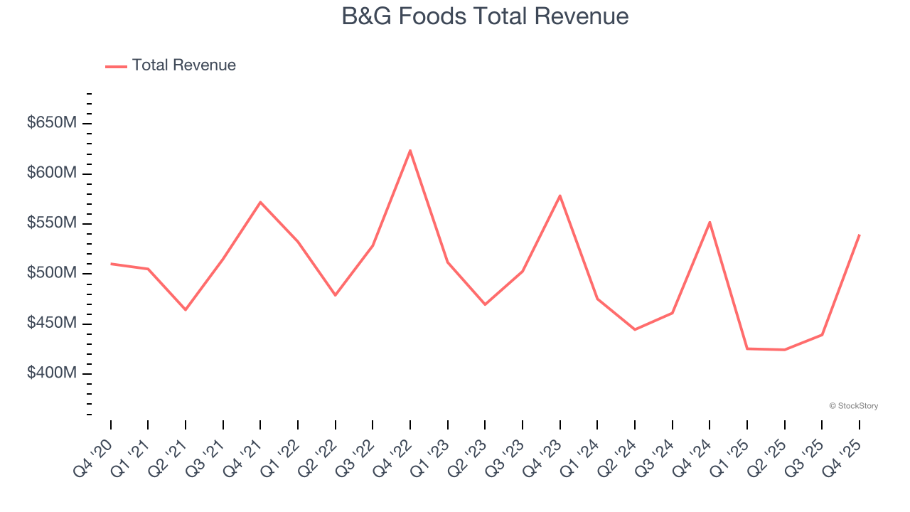 B&G Foods Total Revenue