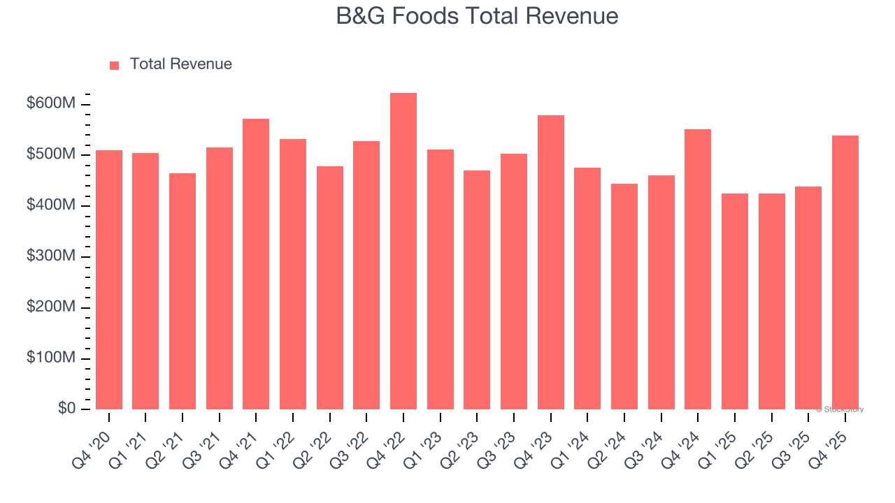 B&G Foods Total Revenue