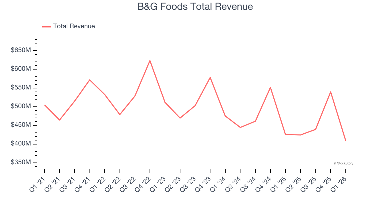 B&G Foods Total Revenue