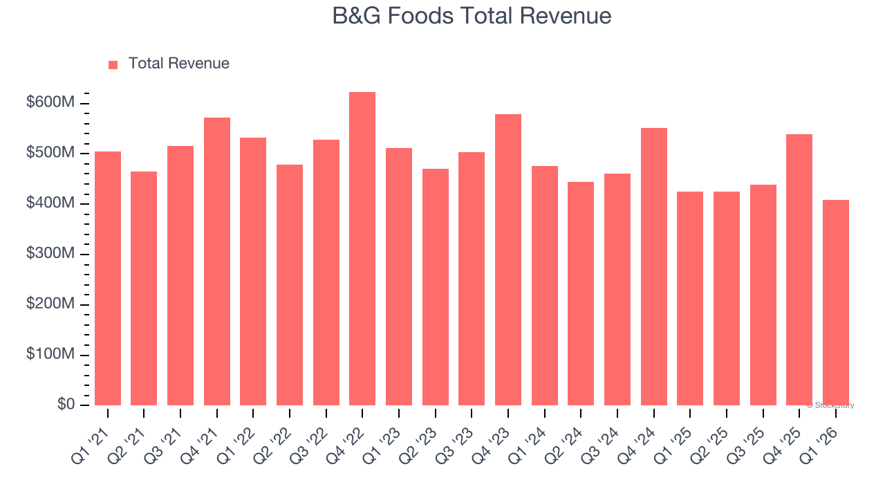 B&G Foods Total Revenue