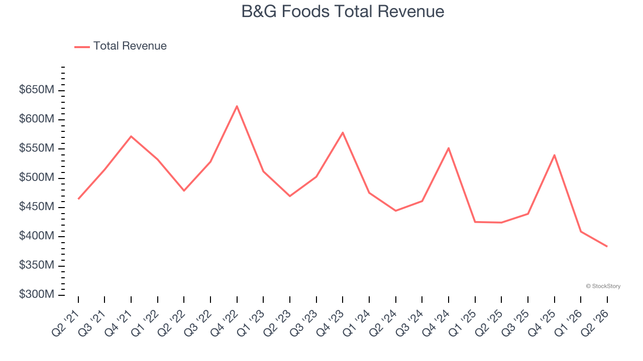 B&G Foods Total Revenue