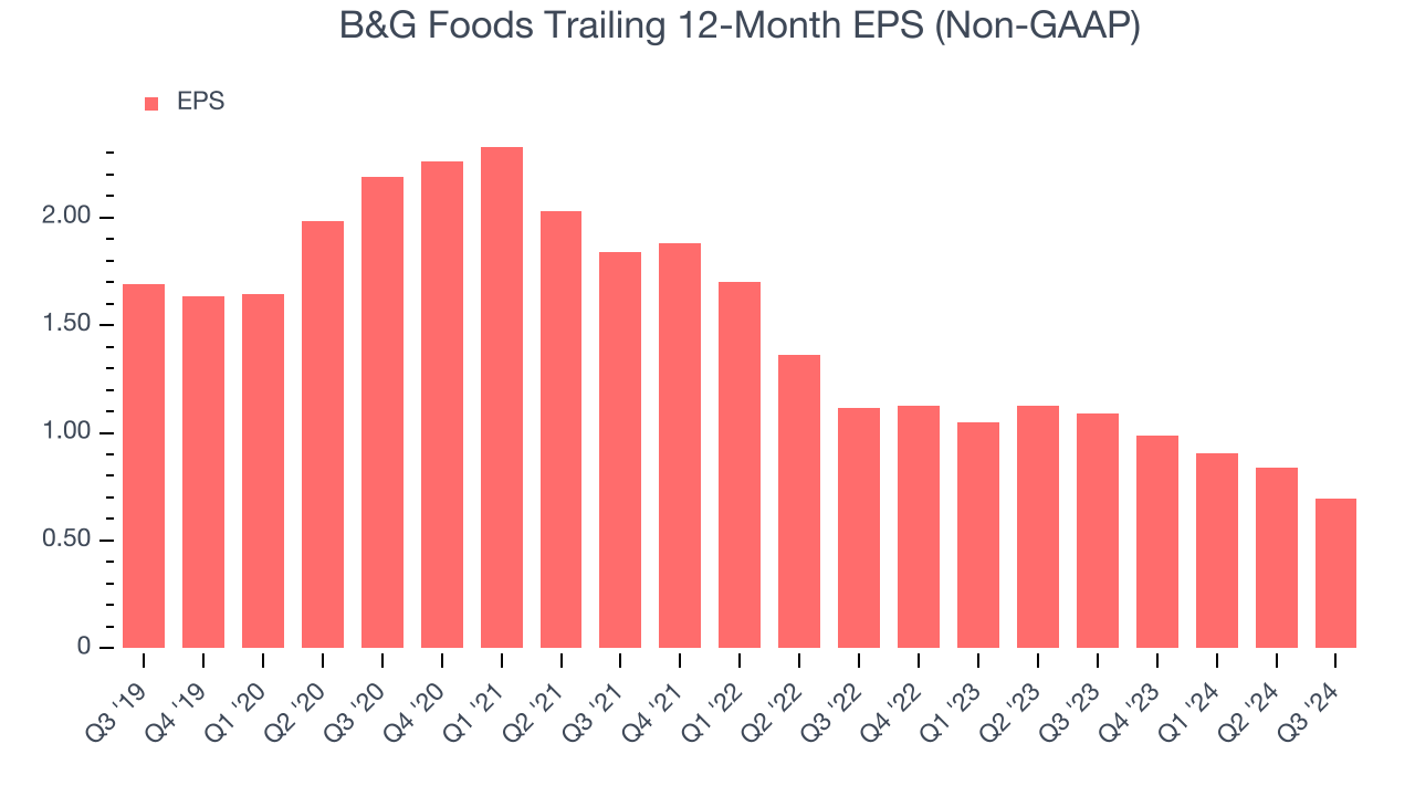 B&G Foods Trailing 12-Month EPS (Non-GAAP)