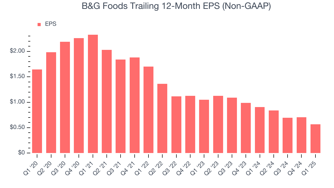 B&G Foods Trailing 12-Month EPS (Non-GAAP)