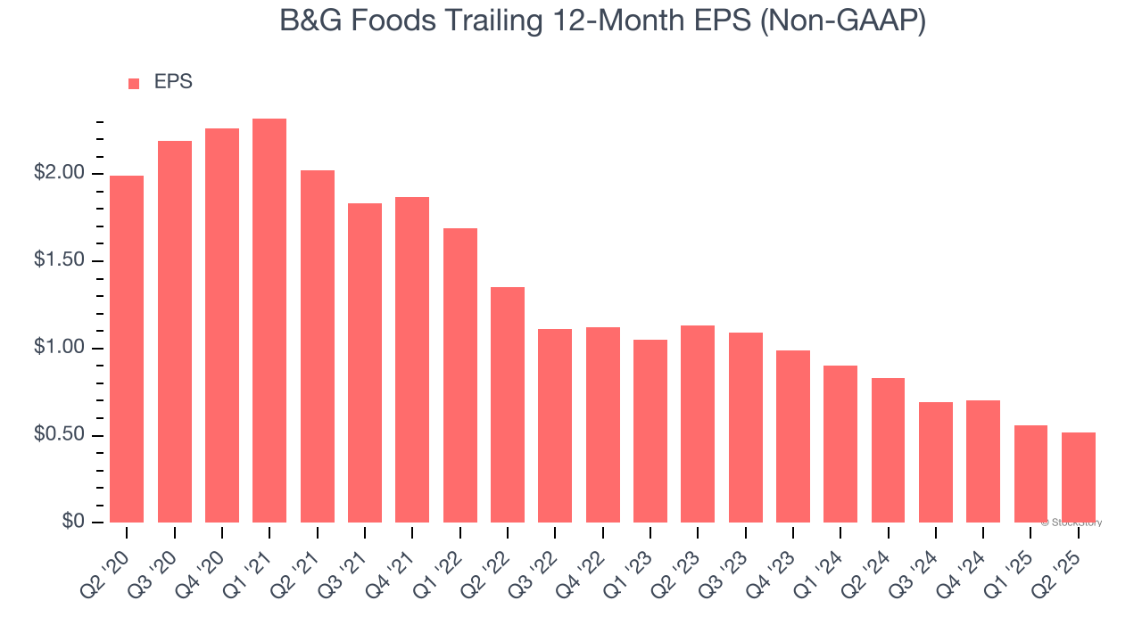 B&G Foods Trailing 12-Month EPS (Non-GAAP)