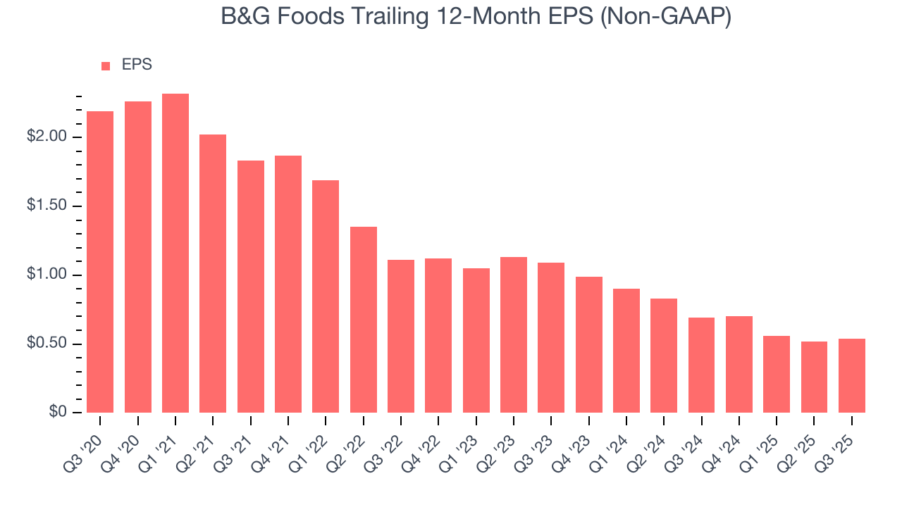 B&G Foods Trailing 12-Month EPS (Non-GAAP)