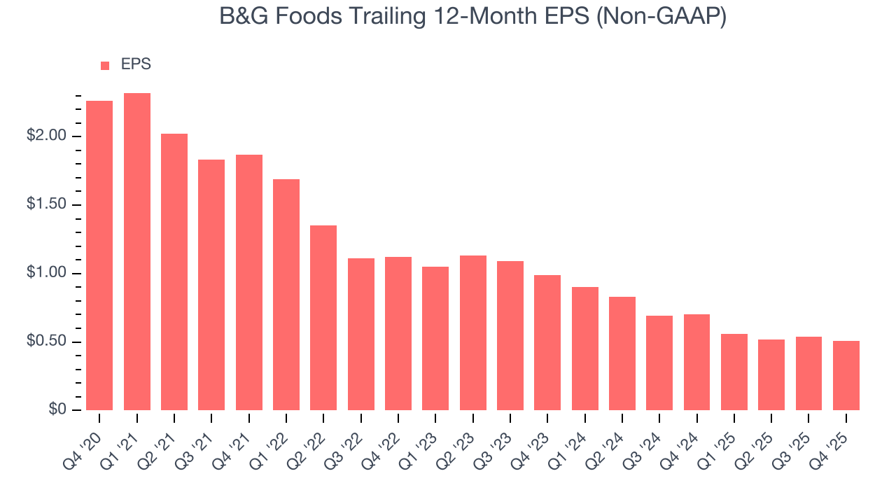 B&G Foods Trailing 12-Month EPS (Non-GAAP)