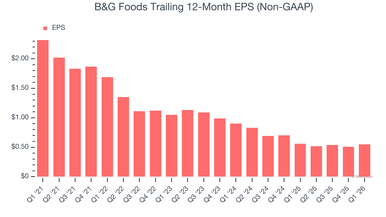B&G Foods Trailing 12-Month EPS (Non-GAAP)