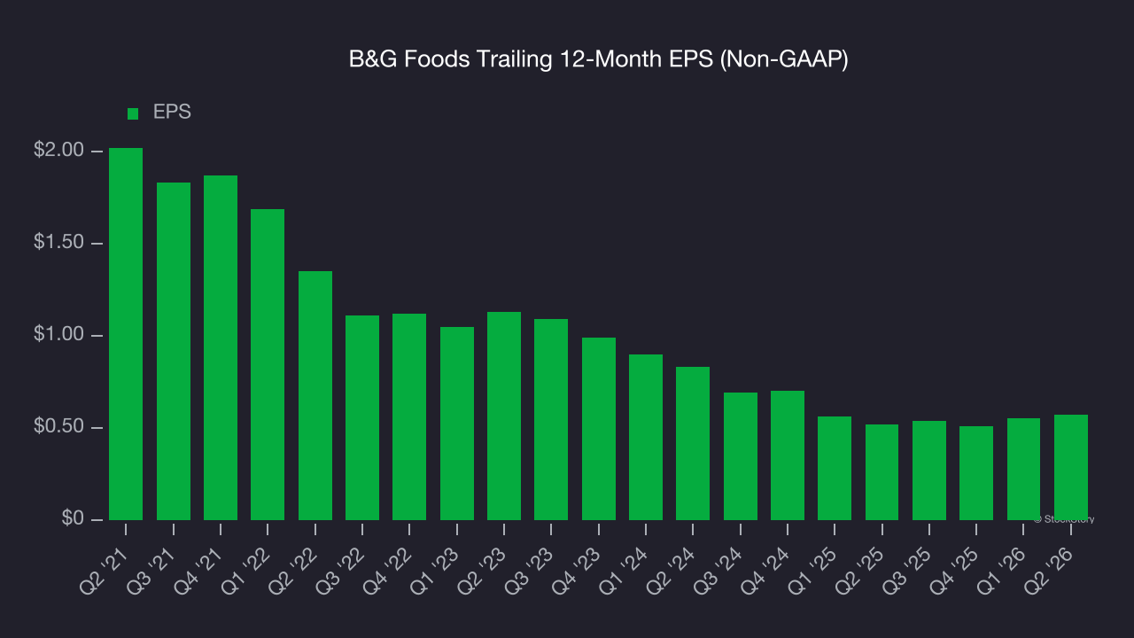 B&G Foods Trailing 12-Month EPS (Non-GAAP)