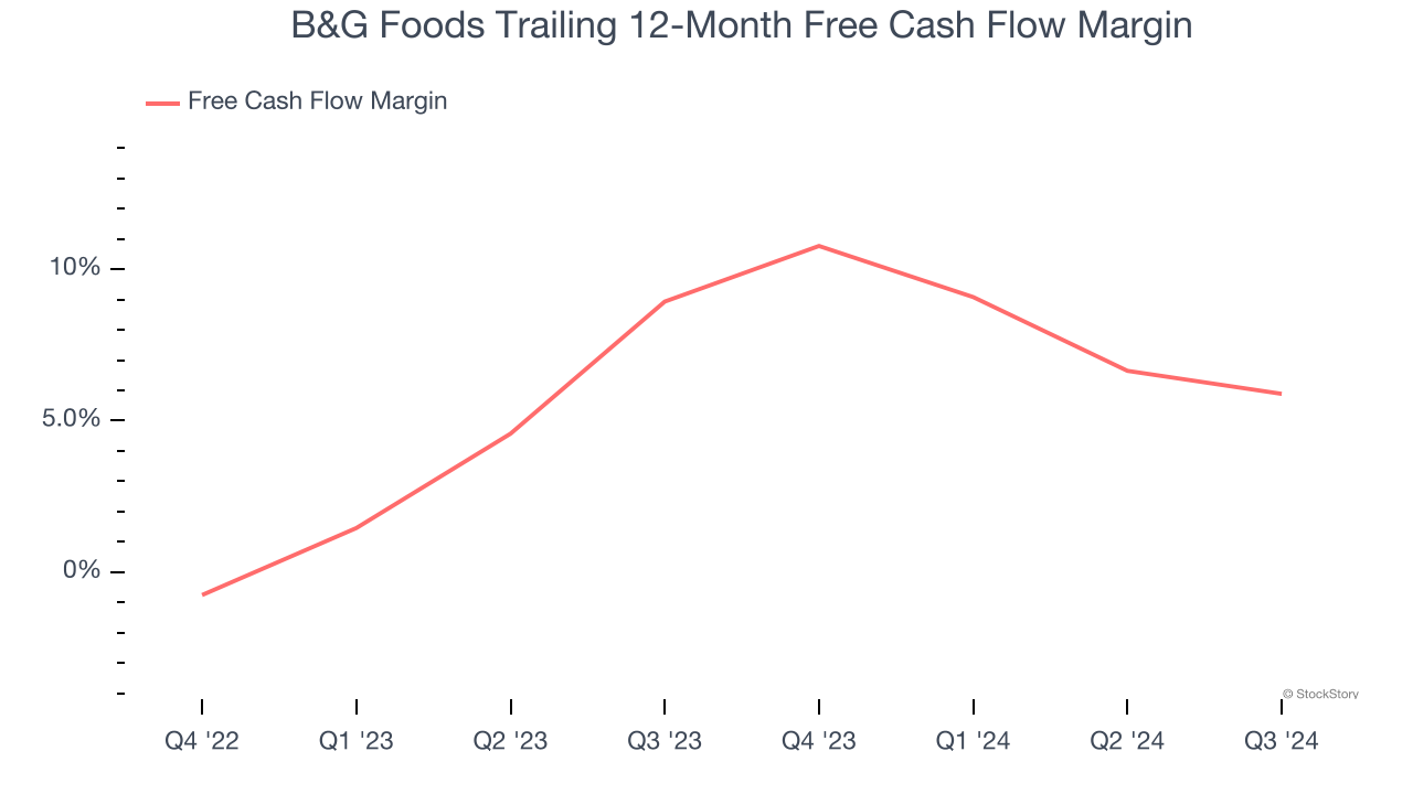 B&G Foods Trailing 12-Month Free Cash Flow Margin