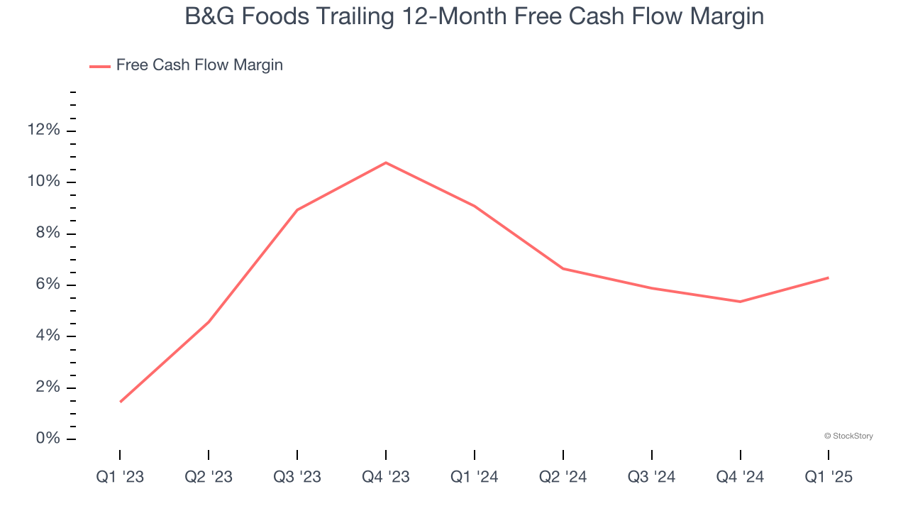 B&G Foods Trailing 12-Month Free Cash Flow Margin