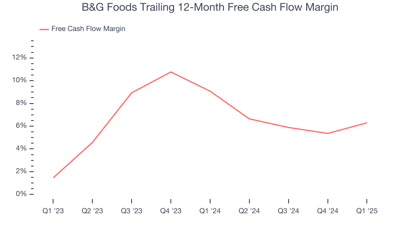 B&G Foods Trailing 12-Month Free Cash Flow Margin